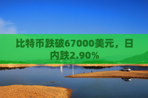 比特币跌破67000美元，日内跌2.90%