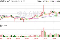 通达创智：截至11月28日公司股东人数为12765户