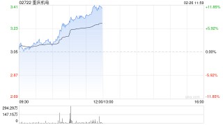 重庆机电午前涨超11% 股价再创历史新高
