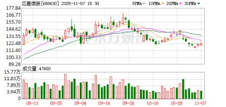 芯碁微装11月7日大宗交易成交200.98万元