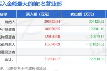 6月9日广康生化（300804）龙虎榜数据：机构净买入3049.41万元（3日）