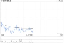 博雅互动发布前三季度业绩 股东应占利润4.87亿港元同比增加108.3%