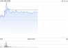 浙江世宝早盘涨超7% 近6个交易日累计涨幅超30%