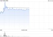 浙江世宝早盘涨超7% 近6个交易日累计涨幅超30%