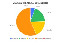 市场用订单投票，电气风电稳居海上风电市场前列