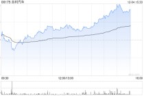 吉利汽车因认股权获行使而发行6.25万股