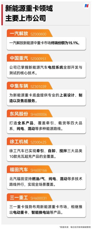 新能源重卡爆单了，11月销量同比增长178%！两班倒都供不应求，客户直接进厂催单，这情景十年难遇（附股）