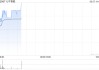 七牛智能现涨超5% AI推理服务同步开放新版DeepSeek-V3限时免费通道