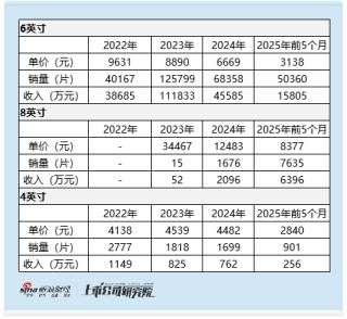 天域半导体启动全球发售：估值一年涨50%对应市销率超40倍 销量增长难掩单价下滑与库存压力