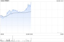 傅里叶午前涨近9%续创新高 触觉反馈芯片领域适配多场景