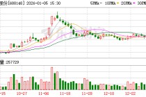 芳源股份：公司目前应用于具身机器人的产品主要为NC高镍二元前驱体