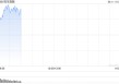快讯：恒指高开0.12% 科指涨0.22% 创新药概念延续涨势