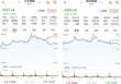 A股三大股指低收：汽车股领涨，大金融走弱，两市成交近1.1万亿元