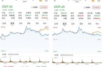 A股三大股指低收：汽车股领涨，大金融走弱，两市成交近1.1万亿元
