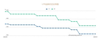 新一期LPR公布，为何“维持不变”？