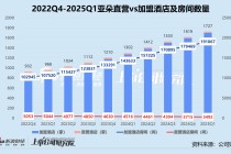 亚朵一季报隐忧：加盟收入与经营效率变动背离 零售副业亮眼难解“流量依赖症”