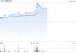 美图公司午前涨超4%股价创新高 公司近期与阿里达成战略合作