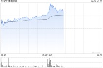 美图公司午前涨超4%股价创新高 公司近期与阿里达成战略合作