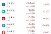 11月22日热门中概股普遍上涨 台积电跌0.88%，富途控股涨5.03%