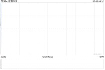 海螺水泥获The Capital Group Companies,Inc.增持146.3万股 每股作价约19.77港元