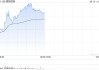 德林国际午前涨超7% 机构看好玩具市场加速增长