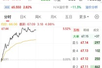 万亿巨头，A股第一！