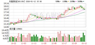 东航物流：公司将加大在重庆的航空物流运力和资源投入，设立西部运营中心