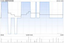 德基科技控股4月30日斥资12.94万港元回购17.4万股