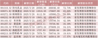 下周A股解禁超300亿元，这3只股票流通盘将翻倍