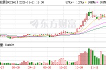 海南发展最新筹码趋于集中