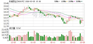 东诚药业：拟续聘中证天通会计师事务所（特殊普通合伙）为公司2026年度审计机构