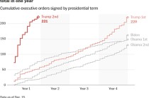 特朗普第二任期内狂签行政令，超首届任期总和！