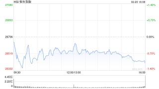 港股收评：恒生指数跌1.1% 科指跌2.9% 科网股普跌 商业航天、电力板块拉升 部分本地地产股走强
