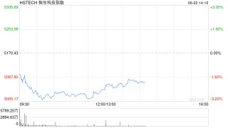 恒生科技指数、国企指数跌幅扩大至3%，钢铁股集体下挫
