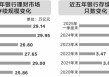 产品费率卷出“地板价” 银行理财规模维持月度净流入