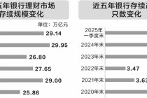 产品费率卷出“地板价” 银行理财规模维持月度净流入