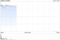 山东墨龙盘中涨超40% 上一交易日飙升逾75%