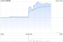 中国利郎午后涨超11% 去年纯利同比增长9%至5.02亿元