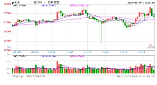 长江有色：美非农数据公布在即资金谨慎减仓 9日铅价或下跌