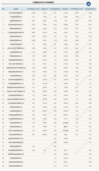 超40家基金公司去年业绩数据出炉，信达澳亚等营收、净利大幅下降