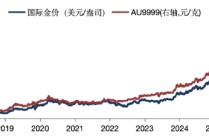 华安基金：金价历史性站上5000美元大关，全球传统秩序正迎重构