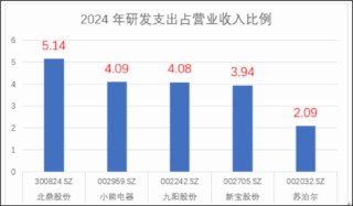 苏泊尔CFO徐波掌舵一年成绩单:龙头疑掉队 左手减持右手低门槛激励？
