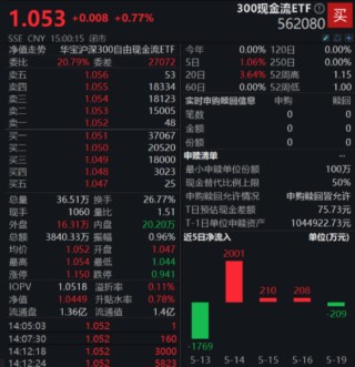 一生所求，唯爱与“自由”！300现金流ETF（562080）连续“吸金”，上市以来场内价格涨4.67%！