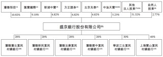 盛京银行的AB面：因恒大而积重难返，“老将”石阳拿最高薪酬