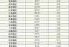 17家A股城商行一季报扫描：青岛银行营收增速领跑 杭州银行净利增速领跑