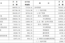 2025年长三角地区货币信贷运行情况