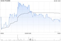 华宝国际于2月6日斥资96.59万港元回购21万股