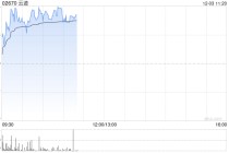 云迹盘中涨超7%再创上市新高 较招股价已涨近75%