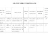 榆中浦发村镇银行被罚27.94万元：与客户建立业务关系时 未按规定识别客户身份