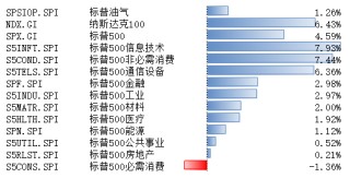 博时基金：关税反复背景下海外金融资产或仍呈较大波动